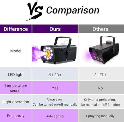 Smoke Machine, Theefun Fog Machine 450w 2500CFM with 9 LED 12 Color Lights Portable 500ml Tank No Liquid Included Stage Smoke Machine Fog Indoor with Wireless Remote Control for Wedding DJ Party